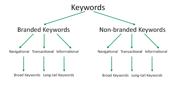 Keywords targeting for SEO Diagram