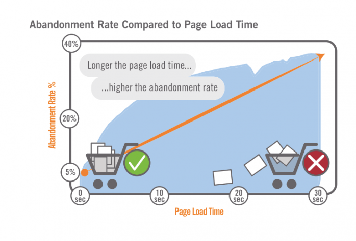 Abandonment-Rate-Compared-To-Page-Load-Time