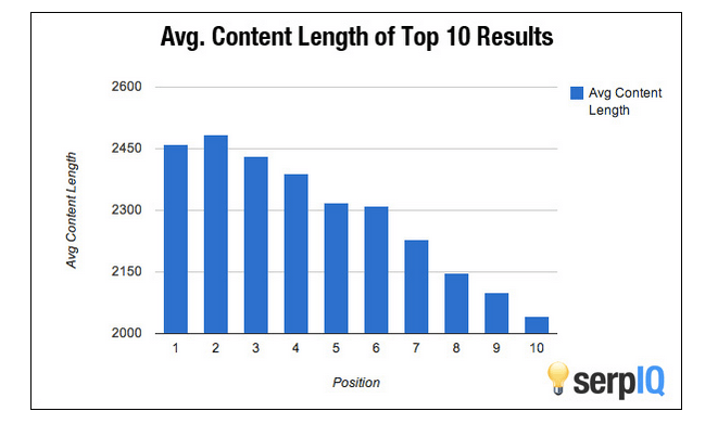Average Content Length of Top 10 Results