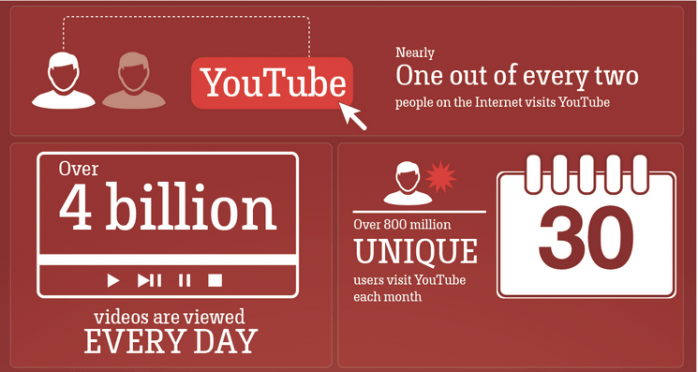 Youtube-Facts