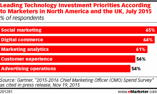 leading-technology-investments-priorities